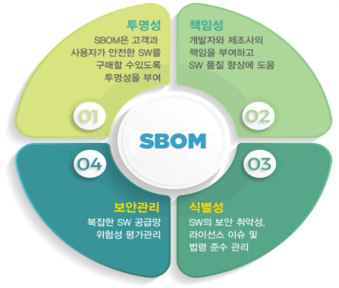 SBOM 활용의 효과성
