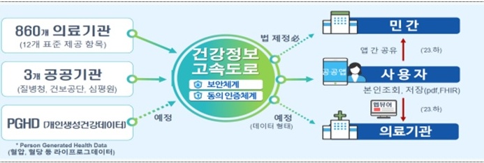 건강정보 고속도로 가동 모형