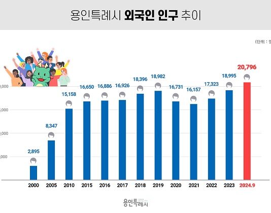 등록 외국인 처음으로 2만명 돌파